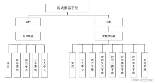 Java SSM框架下游戏推荐系统的设计与实现 计算机系统集成的实践探索