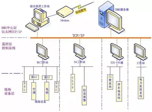 IBMS智能楼宇管理系统集成 核心弱电系统与计算机系统接口对接详解