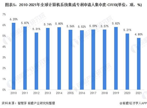 2021年全球计算机系统集成行业技术竞争格局分析 区域分布、申请人排名与专利申请集中度